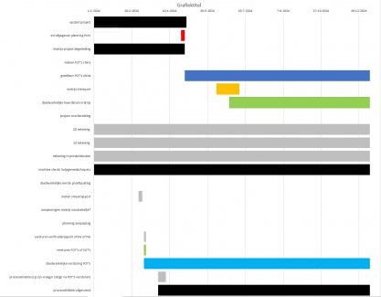 Ontwikkeling medisch product (Volgens MDR en ISO13485)